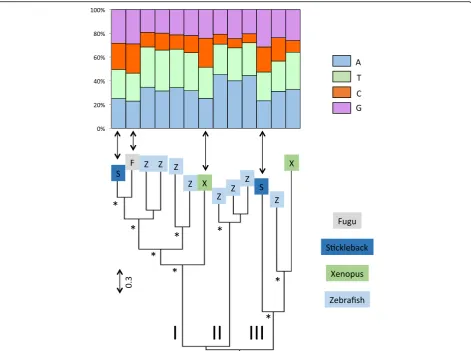 Fig. 4 Phylogenetic relationships among Tx1 elements based on the entire ORF2. The base composition of each element is shown above thetree