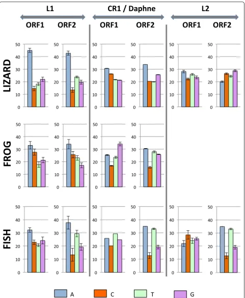 Fig. 5 Comparison of the nucleotide content of ORF1 and ORF2 in L1, CR1 (in lizard and frog), Daphne (in fish) and L2