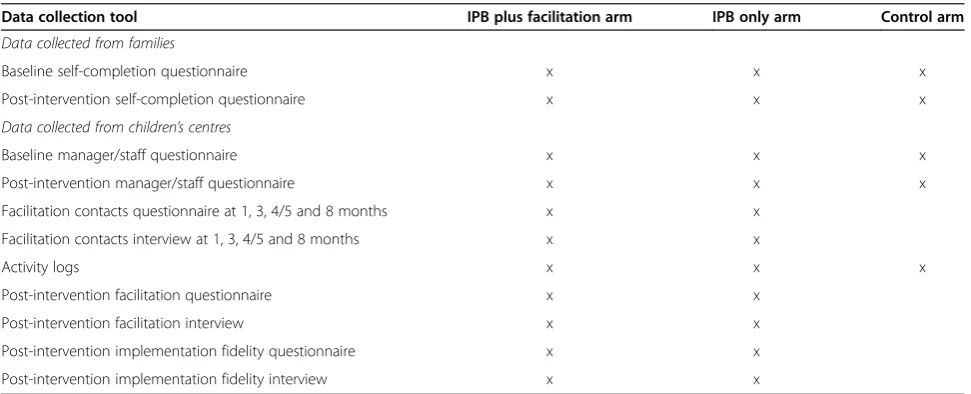Table 1 Tools for measuring parent and children’s centre outcomes by treatment arm