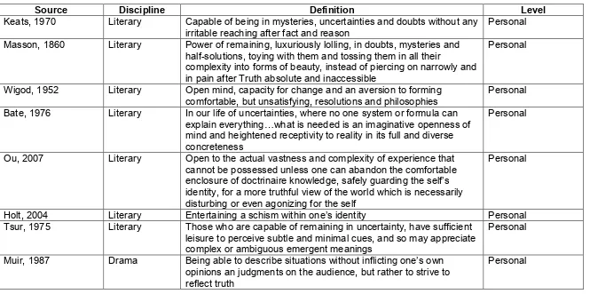 Table 3 - The Three Levels Relating to the Practice of Negative Capability in the Literature 