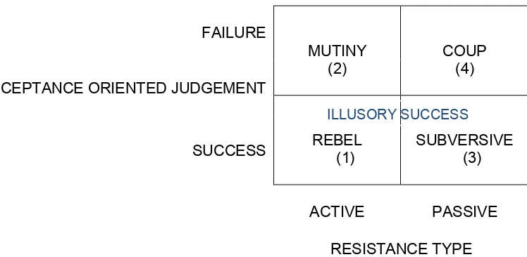 Figure 2 - Dynamics of the Acceptance/Resistance Relationship for Actually or 