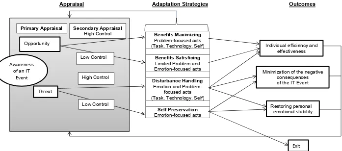Figure 4 - The Coping Model of User Adaptation 