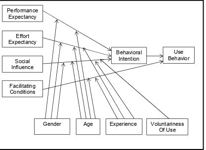 Figure 5 - Unified Theory of Acceptance and Use of Technology 