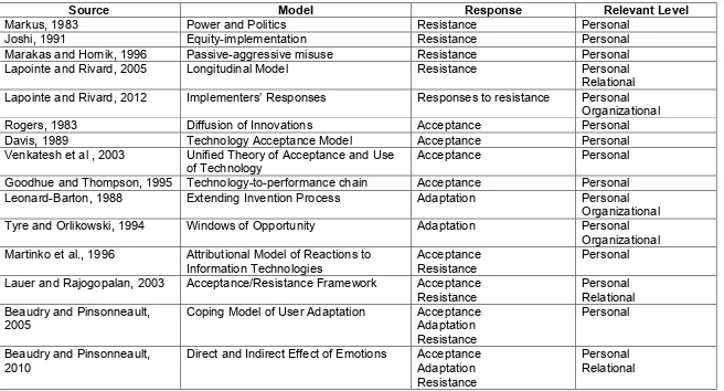 Table 5 - Synthesis of Negative Capability Capacities and MIS User Response Literature 