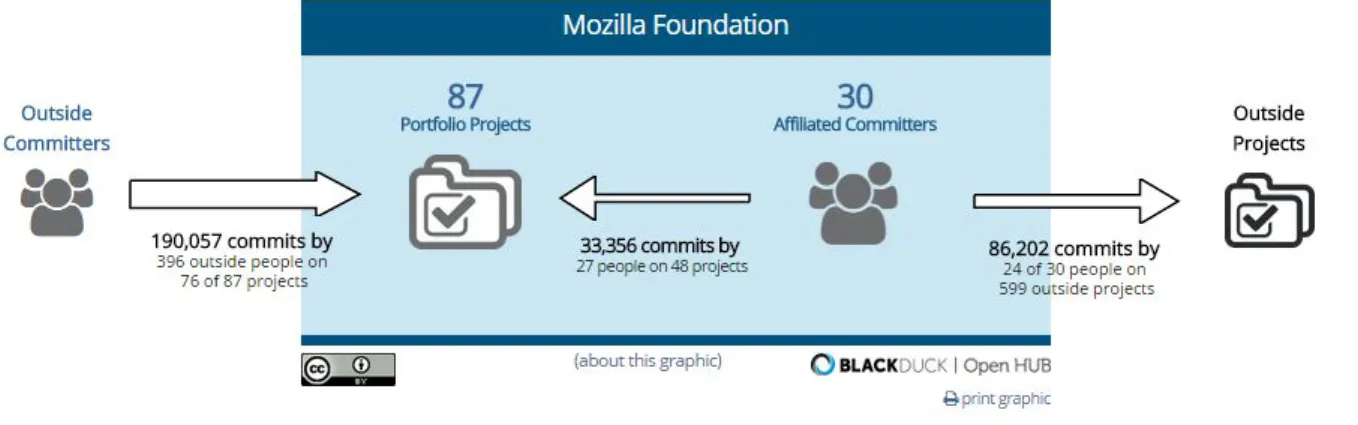 Figure 3: ​   ​ Screenshot of Mozilla foundation’s outside projects on the Open Hub repository. 