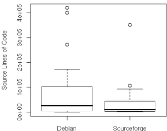Figure 1: Boxplots of the size distribution (in SLOCs) in the Debian and SourceForge samples