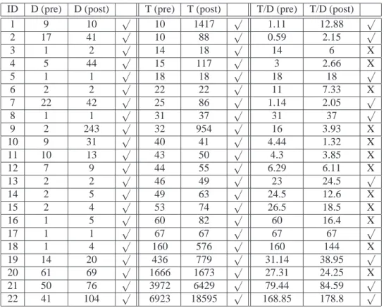 Table 4: Summary of the number of distinct developers and overall touches in the two samples