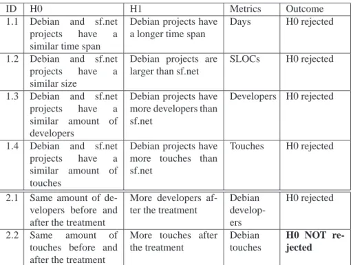 Table 5: Summary of the empirical hypotheses tested in this study (sf.net refers to SourceForge)