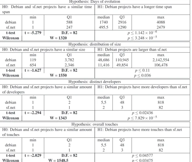 Table 3: Summary of the hypotheses, tests and results of the tests