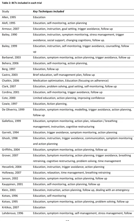 Table 2: BCTs included in each trial 