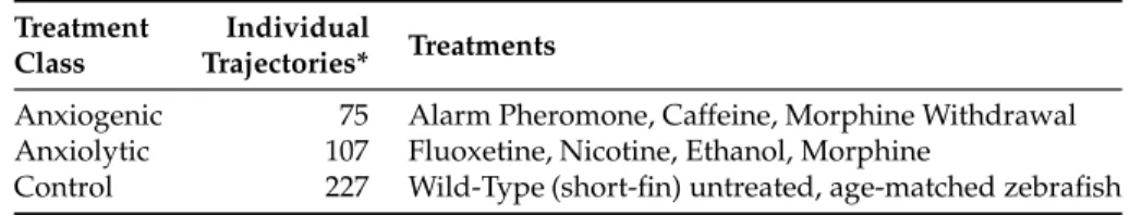 Figure 2: Space-time cube temporal reconstructions of zebrafish swim paths treated with different drugs (adapted from [3])