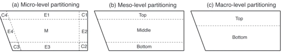 Figure 3: Zebrafish tank arena partitioning at three levels: (a) Micro-level 9-zone subdi- subdi-vision includes 4 corner zones (C1-C4), 4 edge zones (E1-E4) and 1 middle zone (M)