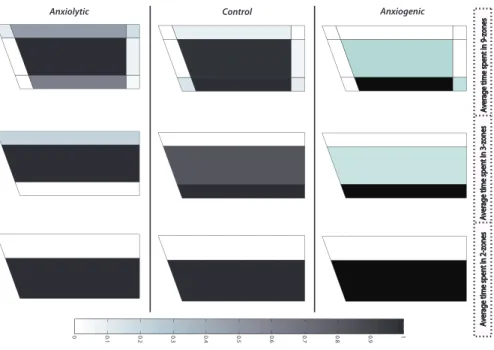 Figure 4: Averaged values of time spent in different zones for anxiolytic, control, and anx- anx-iogenic classes