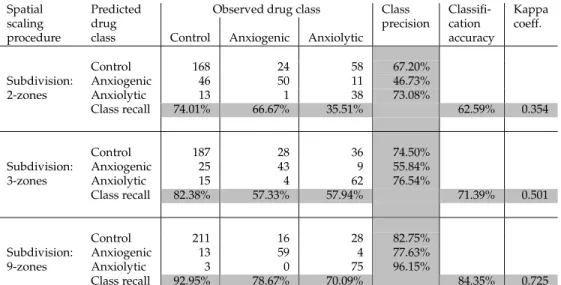 Table 2: Classification results based solely on the time spent in zones of different partition- partition-ing levels (e.g., 2-zones, 3-zones, 9-zones).