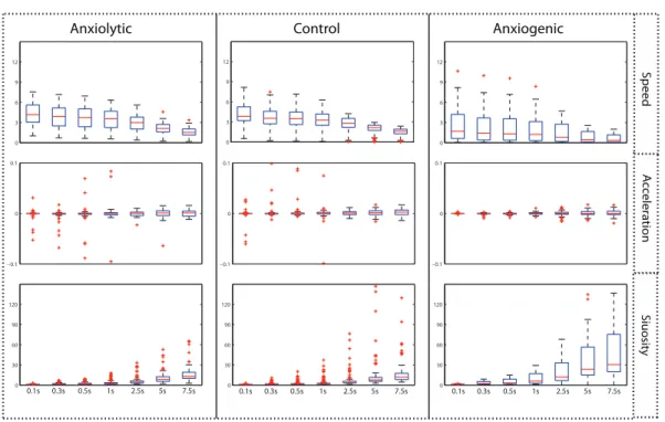 Figure 5: Boxplots of variation of mean values of three movement parameters (speed, ac- ac-celeration, and sinuosity) of all trajectories for three classes of anxiolytic, control, and  anx-iogenic treatments, calculated at temporal windows of 0.1, 0.3, 0.5