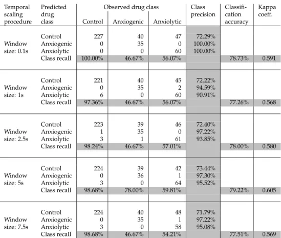 Table 3: Classification results based solely on descriptive statistics of movement parameters calculated at different temporal windows.
