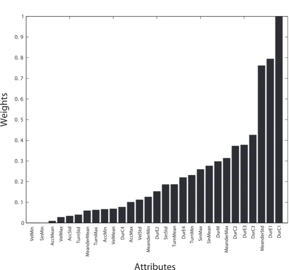 Figure 6: Values of attribute weights from SVM weighting function (see Table 4 for details).