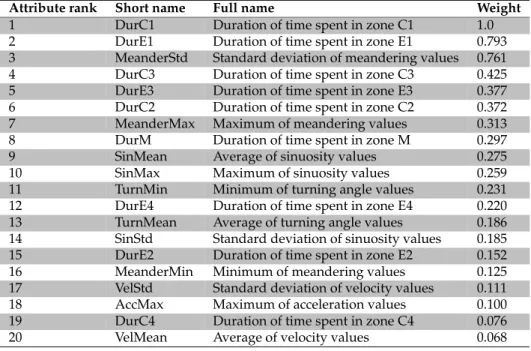 Table 4: Detailed descriptions of the top 20 attribute obtained from SVM weighting.