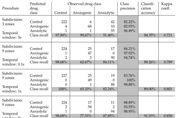 Table 5: Classification results based on parameters from both spatial scaling (time spent in different zones) and temporal scaling (descriptive statistics of movement parameters at different temporal windows).
