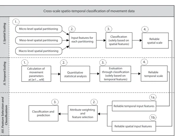 Figure 1: Overview of applied approach for cross-scale analysis of movement data.