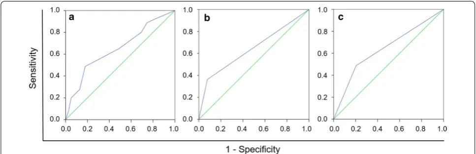 Fig. 1 Determination of the cut-off scores for programmed cell death-ligand 1 (PD-L1) (a), programmed cell death-ligand 2 (PD-L2) (b),  programmed cell death-1 (PD-1) (c) expression with the receiver operating characteristic (ROC) curve analysis