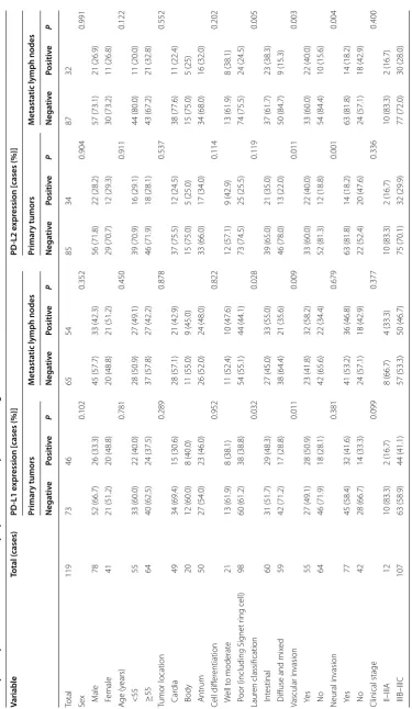 Table 1 Association between clinicopathologic factors and the expression of programmed cell death-ligand 1 (PD-L1) and programmed cell death-ligand 2 (PD-L2) in primary tumors and metastatic lymph nodes from patients with gastric adenocarcinoma