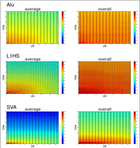 Fig. 3 Sensitivity analysis for determining proper TPM and UR cutoffs. Using presumably fixed reference MEIs as true positives, the sensitivity iscalculated under different TPM and UR cutoffs for AluYb, L1HS, and SVA candidate loci, respectively