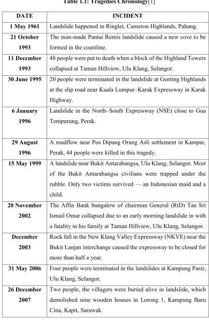 Table 1.1: Tragedies Chronology[1] 