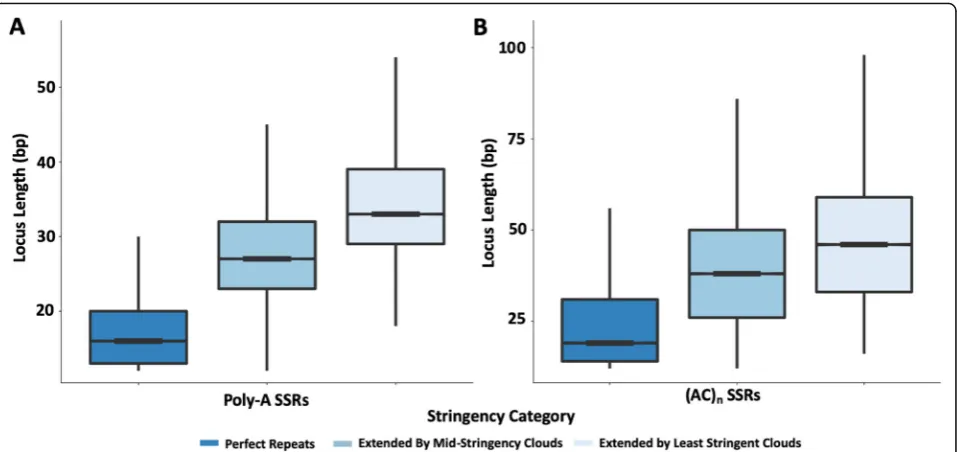 Table 1 SSR-clouds recovery of Tandem Repeats Finder (TRF) loci