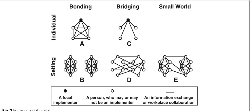 Fig. 2 Forms of social capital