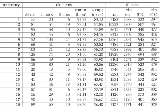 Table 2: Results of the 18 real world trajectories. compr(item) states the compression rate when comparing items of the compressed trajectory; compr(elem) the compression rate for the number of stored elements
