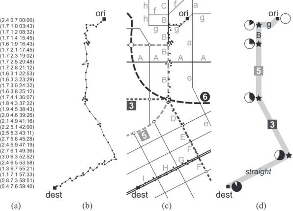 Figure 1: Problem overview (adapted from [39]). (a) Raw positional data as ﬁxes (x,y,t tu- tu-ples); (b) trajectory in two-dimensional space, object moving from origin to destination; (c) trajectory embedded in semantic geographic context; (d) compressed r