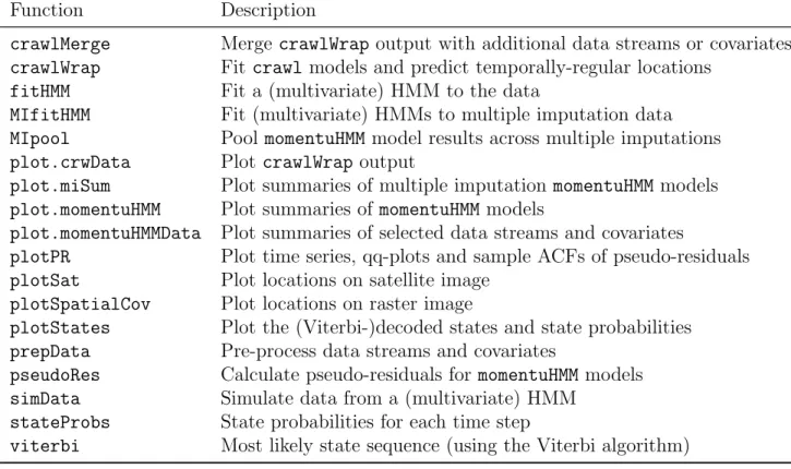 Table 1. Workhorse functions for the R package momentuHMM.