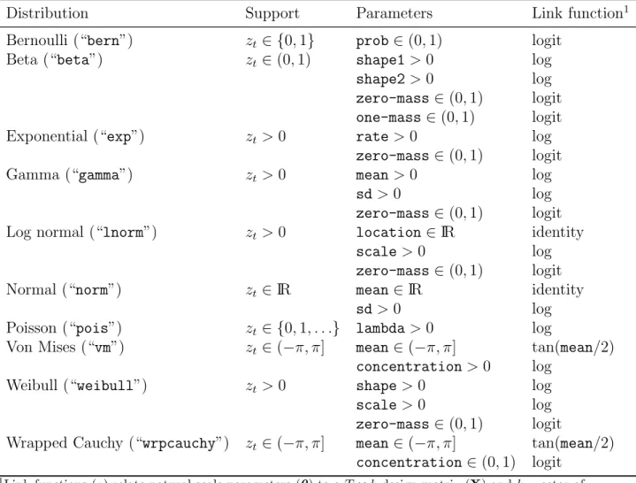 Table 2. Data stream (z) probability distributions, natural parameters, and default link functions for covariate modelling