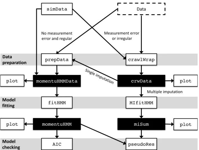 Figure 1. Schematic representing the typical momentuHMM workflow. White boxes indicate package functions and black boxes indicate object classes returned by functions