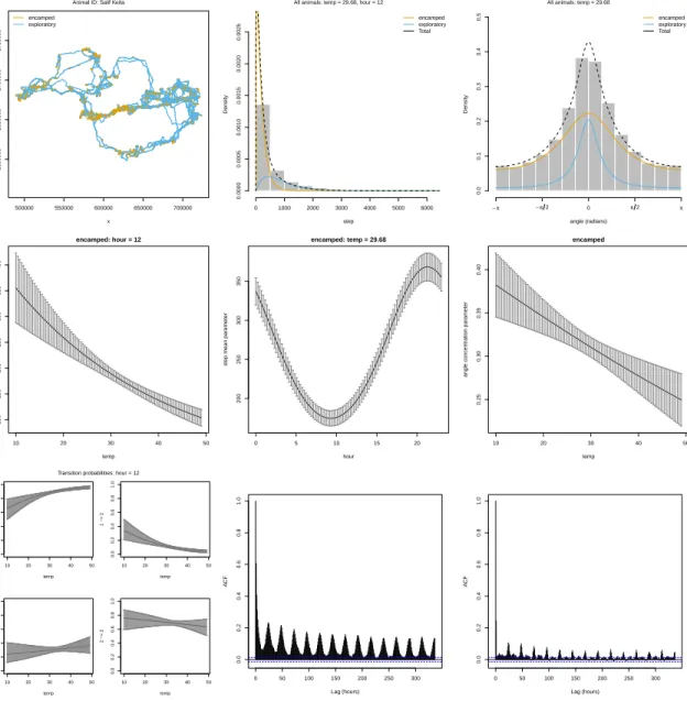 Figure 2. Selected plots for the 2-state (“encamped” and “exploratory”) African elephant example generated using the generic ’plot’ and ’acf’ functions