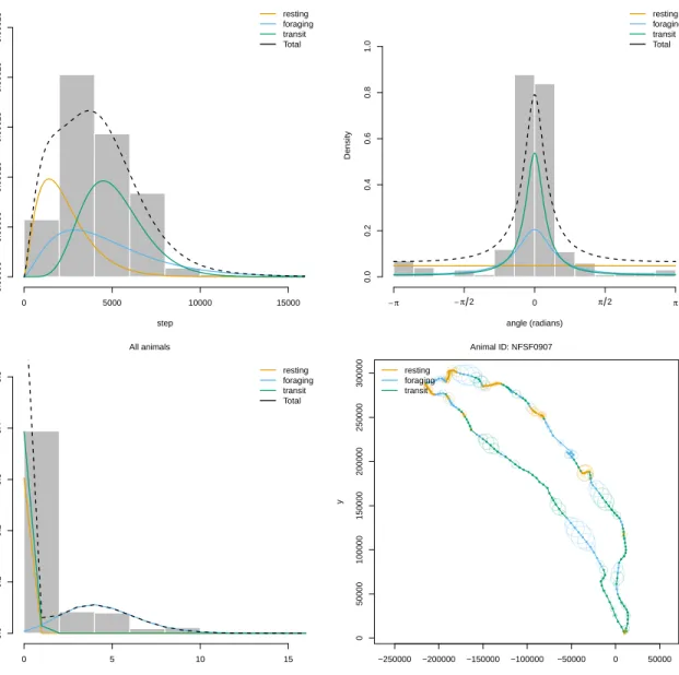 Figure 3. Plots of the northern fur seal example results generated using the generic ‘plot’