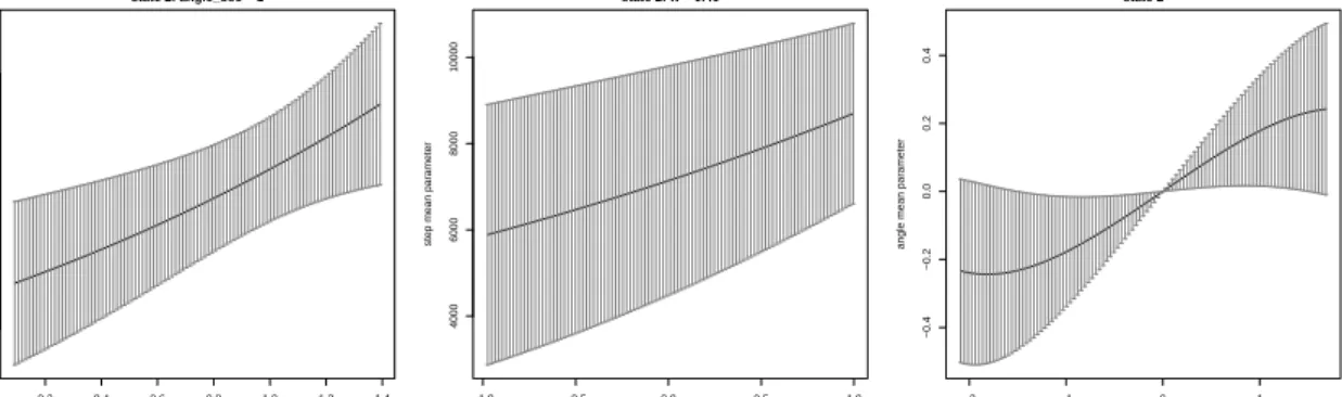 Figure 4. Selected results from the loggerhead turtle example. Top panels include esti- esti-mates and 95% confidence intervals for the mean step length parameter as a function of ocean surface current speed (w) when ocean surface current direction (r t ) 