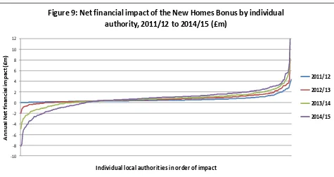 Figure 9: Net financial impact of the New Homes Bonus by individual 