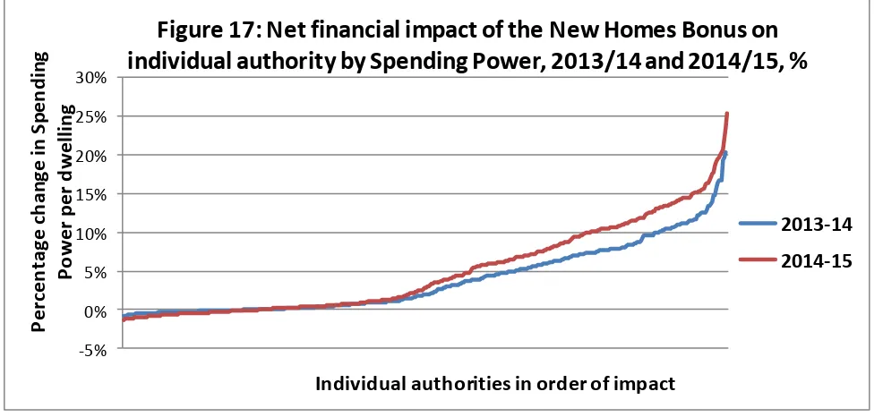 Figure 17: Net financial impact of the New Homes Bonus on 