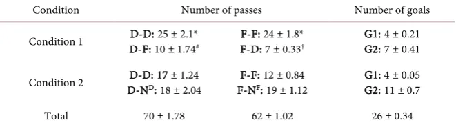 Table 1. Number of passes between players. 