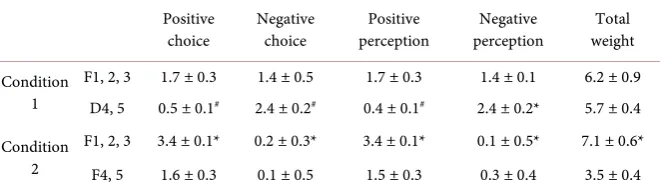 Table 2. Scores of choice and perception of defenders in comparison with partners. 