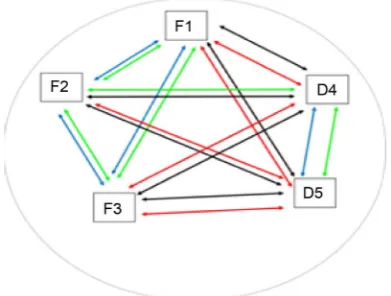 Figure 1. Interaction between forwards and defend-ers. Green arrow: positive choice; Blue arrow: posi-tive perception; Red arrow: negative choice; Black arrow: negative perception