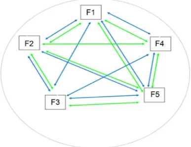 Figure 4. Interaction between forwards. Green ar-row: positive choice; Blue arrow: positive perception; Red arrow: negative choice; Black arrow: negative perception