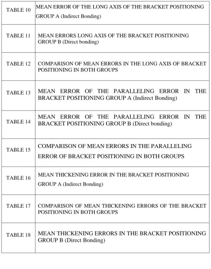 TABLE 11 MEAN ERRORS LONG AXIS OF THE BRACKET POSITIONING GROUP B (Direct bonding) 
