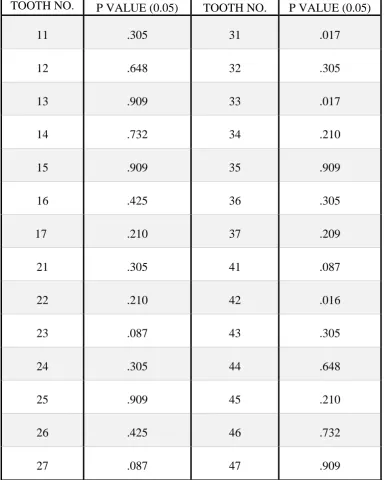 TABLE 9: COMPARISON OF MEAN ERRORS DISTAL BRACKET POSITIONING IN BOTH GROUPS 