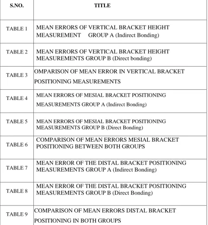 TABLE 1 MEAN ERRORS OF VERTICAL BRACKET HEIGHT MEASUREMENT     GROUP A (Indirect Bonding) 