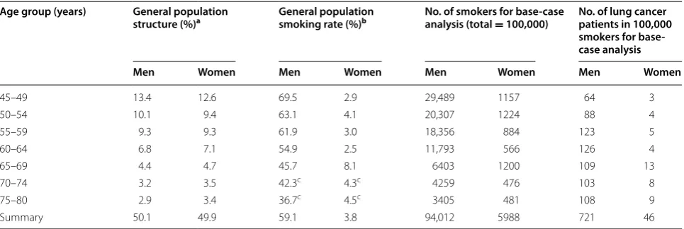Table 2 Age and sex distribution of the simulated smoking cohort for base-case analysis