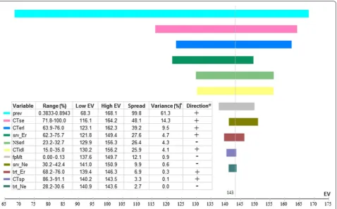 Fig. 2 Tornado histogram of lung cancer deaths in the low-dose CT screening scenario over the no screening scenario