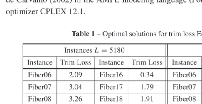 Table 1 – Optimal solutions for trim loss Eq. (5) minimization.